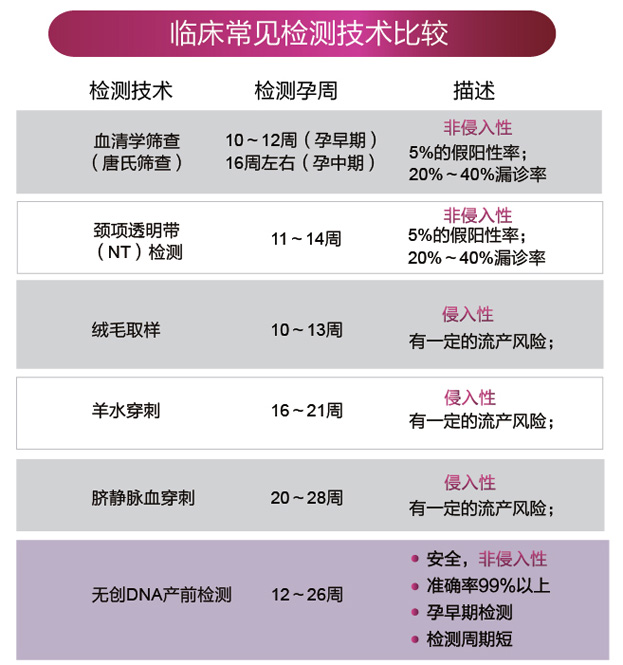 无创dna检测